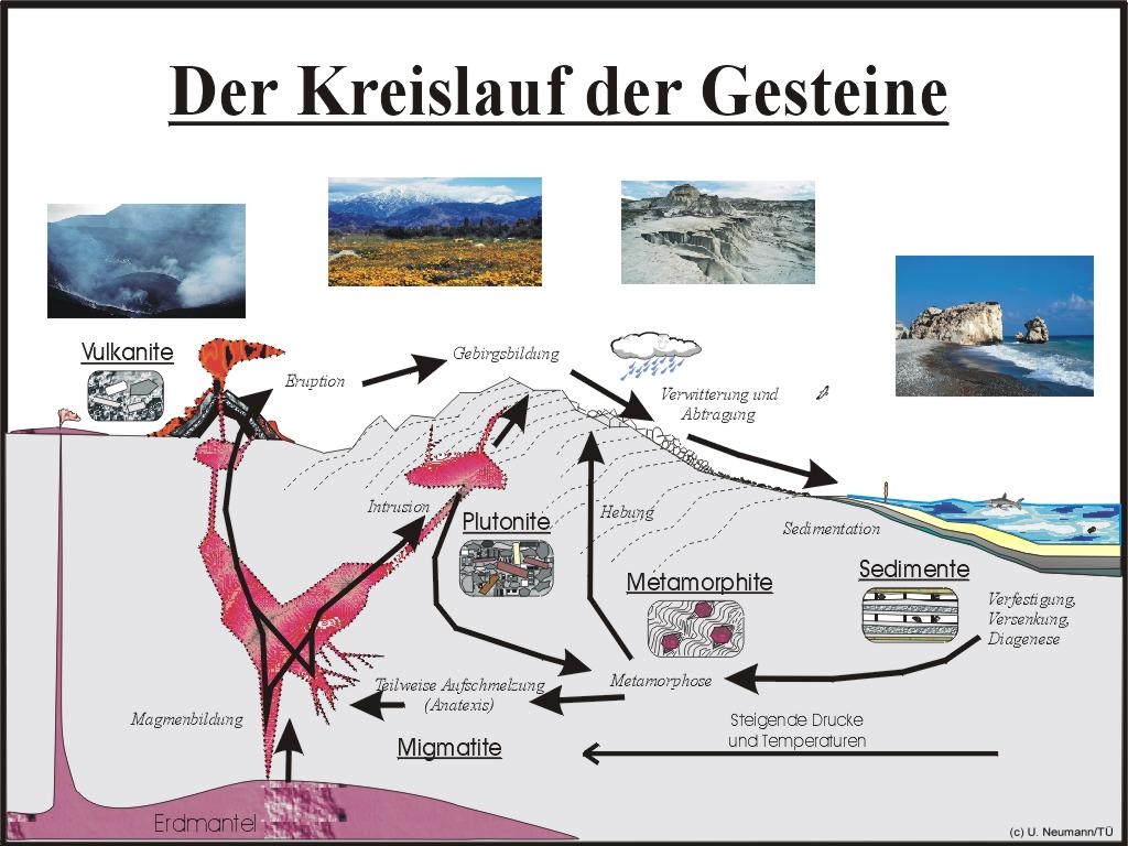 Kreislauf der Gesteine