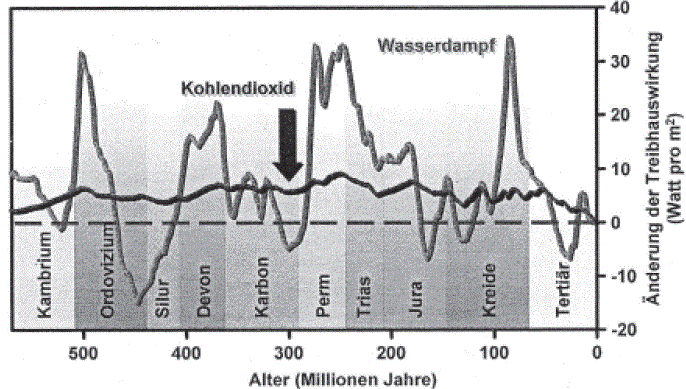 Wasserdampf und Kohlendioxid