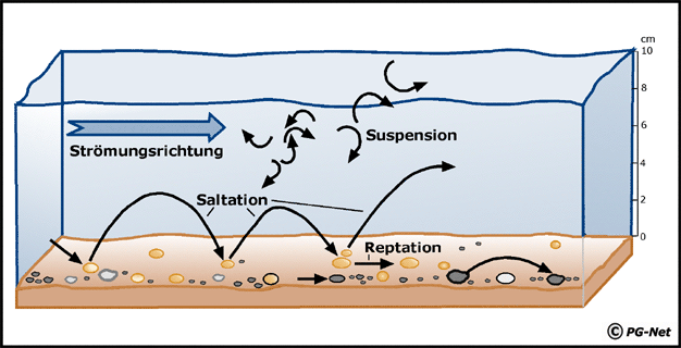 Transportmechanismen von Sand